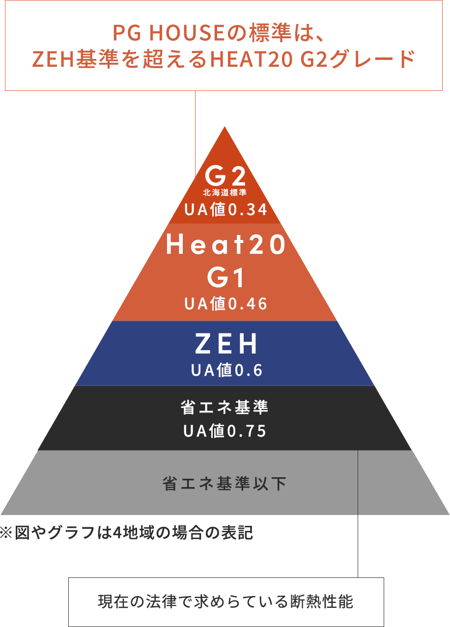 完全自由設計の注文住宅